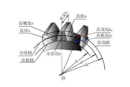 怎樣計(jì)算齒輪模數(shù)？齒輪模數(shù)計(jì)算公式